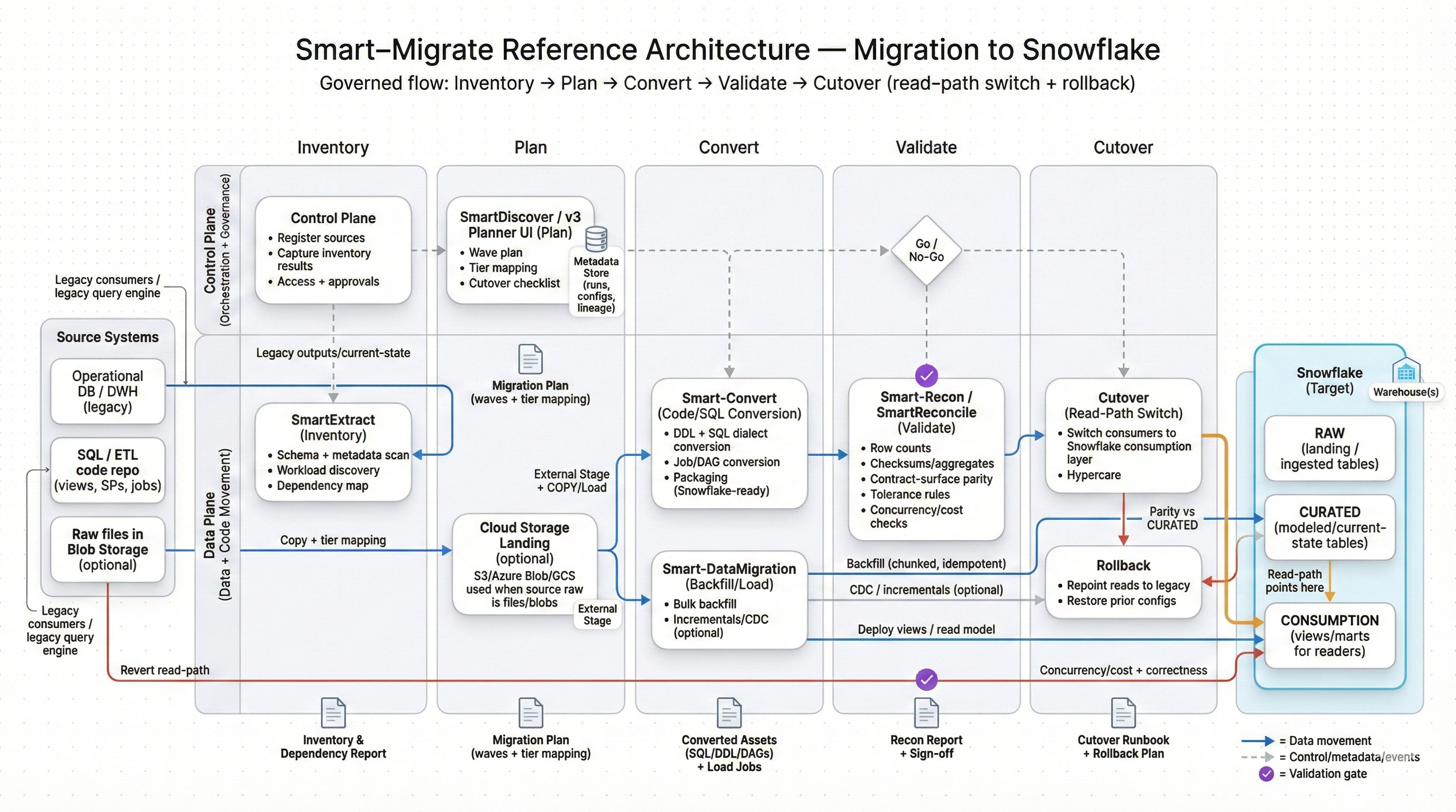 Architecture diagram showing inventory, conversion, validation, and cutover into Snowflake